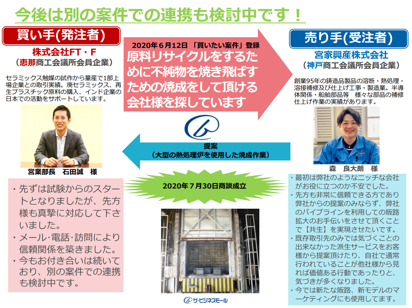 ザ・ビジネスモールのマッチング事例。株式会社FT・F（買い手）が原料リサイクルのための焼成先を募集し、宮家興産株式会社（売り手）と2020年7月30日に商談成立