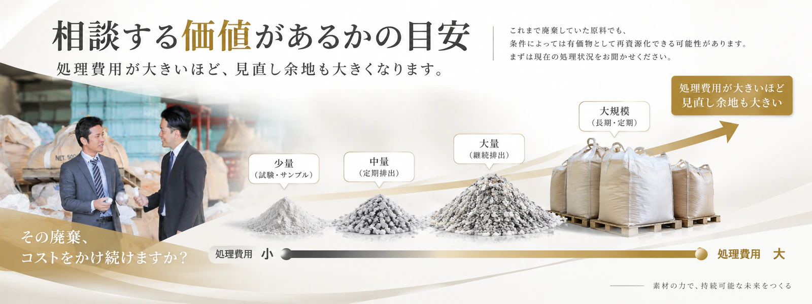 処理費用が大きいほど見直しの余地も大きくなることを、少量から大規模まで量の異なる廃棄物で示したイメージ
